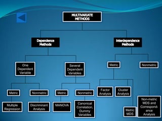 20
Multiple
Regression
Discriminant
Analysis
MANOVA
Canonical
Correlation,
Dummy
Variables
Metric Nonmetric Metric Nonmetric
One
Dependent
Variable
Several
Dependent
Variables
Metric Nonmetric
Factor
Analysis
Cluster
Analysis
Non-metric
MDS and
Correspond-
ance
Analysis
Metric
MDS
Metric
MDS
 