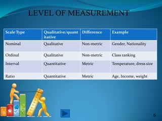 LEVEL OF MEASUREMENT
6
Scale Type Qualitative/quant
itative
Difference Example
Nominal Qualitative Non-metric Gender, Nationality
Ordinal Qualitative Non-metric Class ranking
Interval Quantitative Metric Temperature, dress size
Ratio Quantitative Metric Age, Income, weight
 