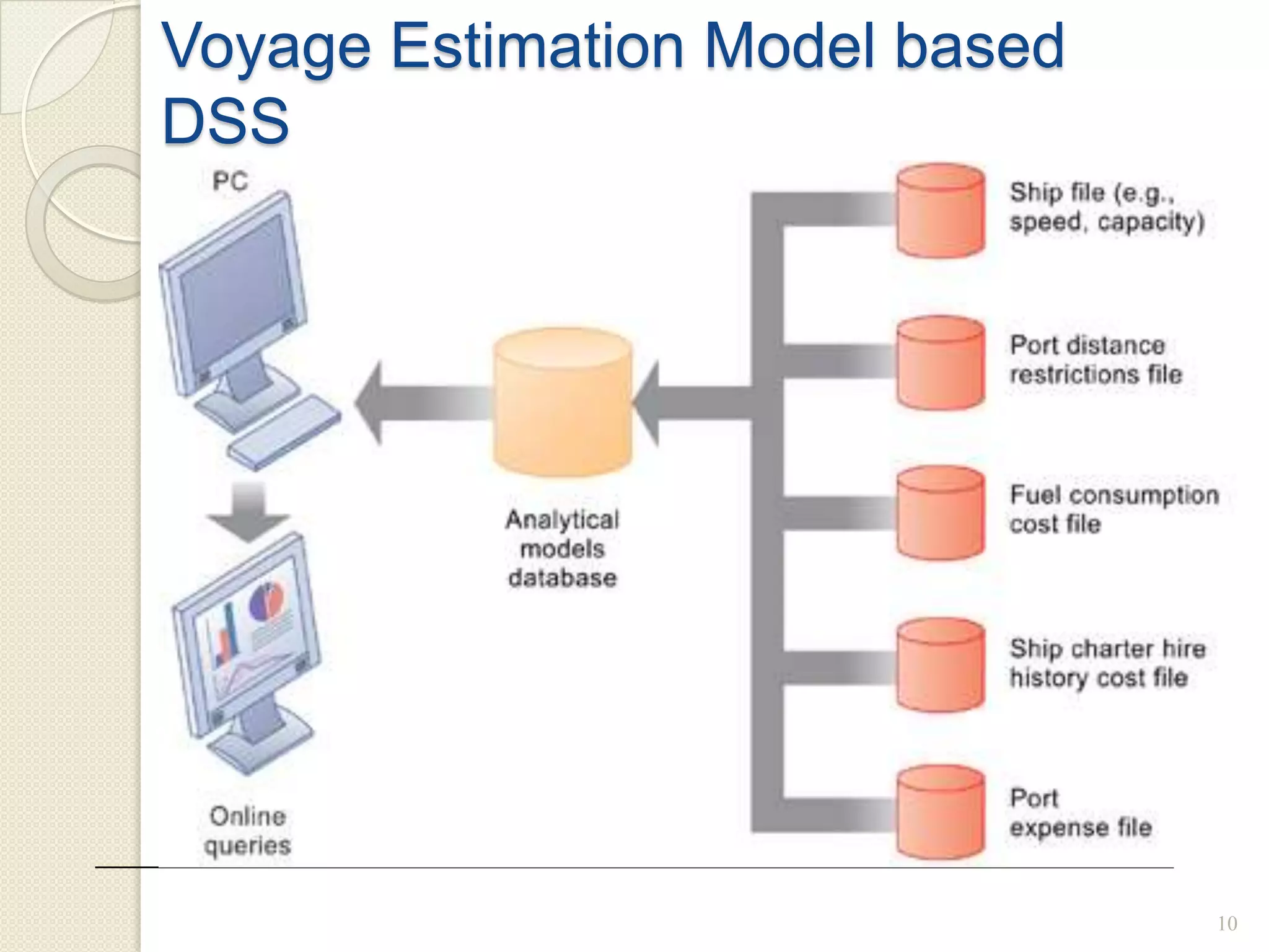 10
Voyage Estimation Model based
DSS
 