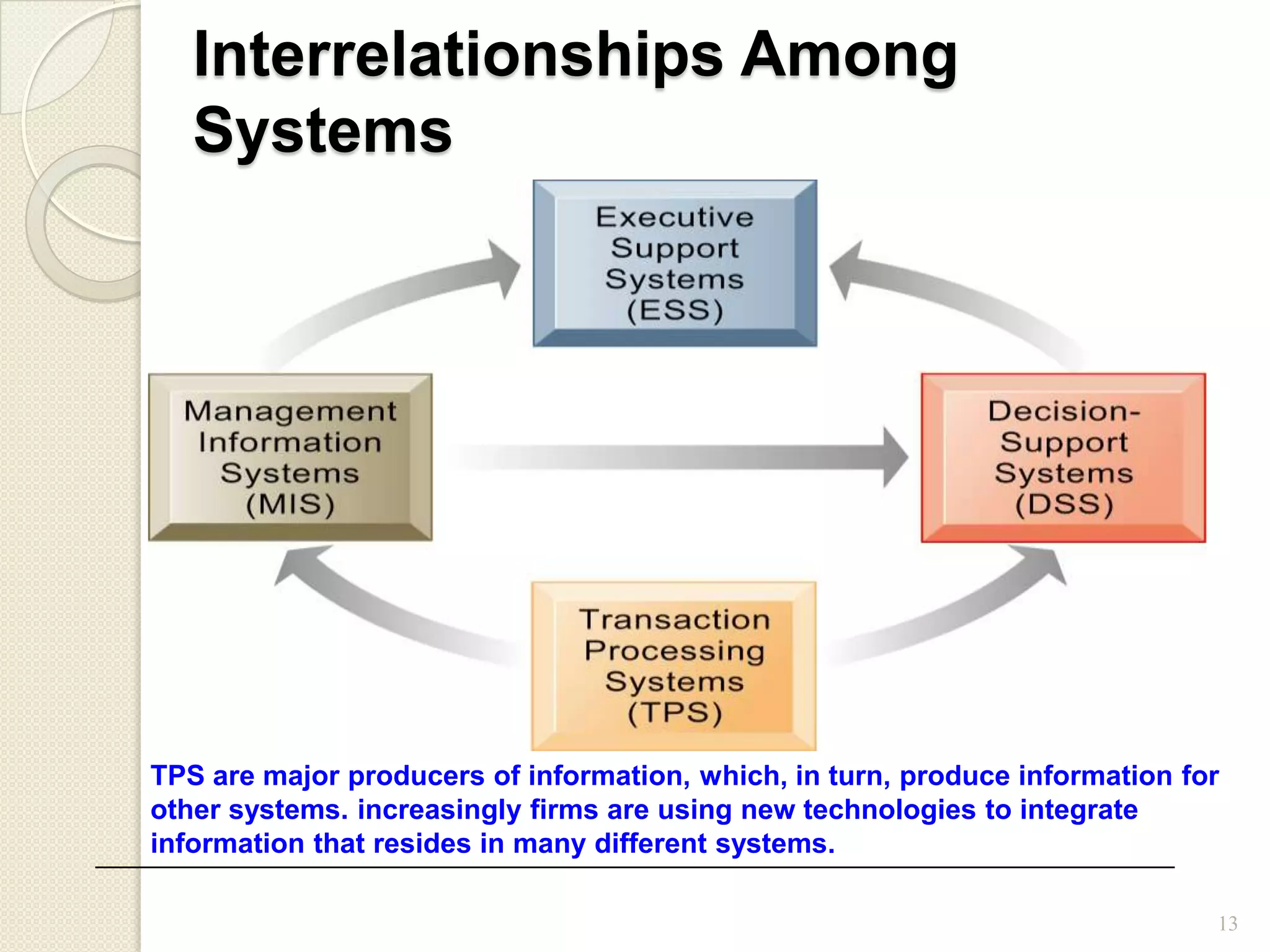 13
Interrelationships Among
Systems
TPS are major producers of information, which, in turn, produce information for
other systems. increasingly firms are using new technologies to integrate
information that resides in many different systems.
 