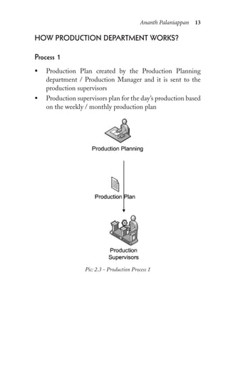 Ananth Palaniappan 13
how proDuCtion DepArtMent works?
process 1
ƒ Production Plan created by the Production Planning
department / Production Manager and it is sent to the
production supervisors
ƒ Production supervisors plan for the day’s production based
on the weekly / monthly production plan
Pic: 2.3 - Production Process 1
 