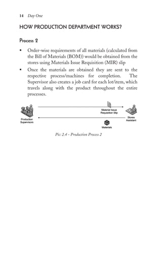 14 Day One
how proDuCtion DepArtMent works?
process 2
ƒ Order-wise requirements of all materials (calculated from
the Bill of Materials (BOM)) would be obtained from the
stores using Materials Issue Requisition (MIR) slip
ƒ Once the materials are obtained they are sent to the
respective process/machines for completion. The
Supervisor also creates a job card for each lot/item, which
travels along with the product throughout the entire
processes.
Pic: 2.4 - Production Process 2
 