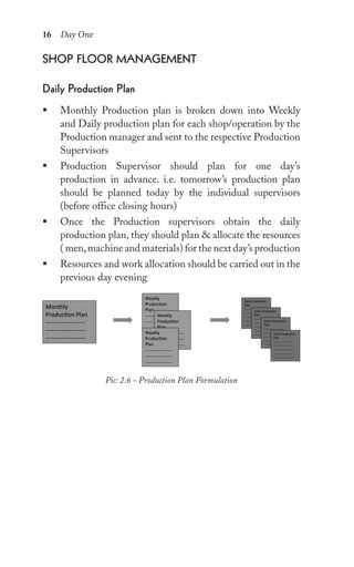 16 Day One
shop Floor MAnAgeMent
Daily production plan
ƒ Monthly Production plan is broken down into Weekly
and Daily production plan for each shop/operation by the
Production manager and sent to the respective Production
Supervisors
ƒ Production Supervisor should plan for one day’s
production in advance. i.e. tomorrow’s production plan
should be planned today by the individual supervisors
(before office closing hours)
ƒ Once the Production supervisors obtain the daily
production plan, they should plan & allocate the resources
( men,machine and materials) for the next day’s production
ƒ Resources and work allocation should be carried out in the
previous day evening
Pic: 2.6 - Production Plan Formulation
 