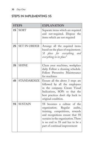30 Day One
steps in iMpleMenting 5s
STEPS EXPLANATION
1S SORT Separate items which are required
and not-required. Dispose the
items which are not required
2S SET IN ORDER Arrange all the required items
based on the place of requirement.
“A place for everything and
everything in its place”
3S SHINE Clean your machines, workplace
daily. Follow a cleaning schedule.
Follow Preventive Maintenance
for machines
4S STANDARDIZE Ensure all the above 3 steps are
followed by all the employees
in the company. Create Visual
Indications, SOPs so that the
best practices don’t slip back to
original condition.
5S SUSTAIN 5S becomes a culture of the
organization. Regular audits,
training, competitions, rewards
and recognitions ensure that 5S
sustains in the organization.There
is no end to 5S and has to be a
part of continual improvement
 