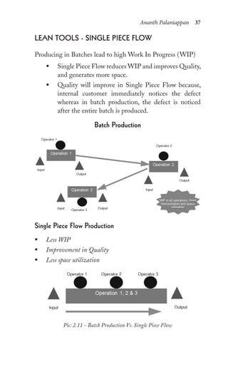 Ananth Palaniappan 37
leAn tools - single pieCe Flow
Producing in Batches lead to high Work In Progress (WIP)
ƒ Single Piece Flow reduces WIP and improves Quality,
and generates more space.
ƒ Quality will improve in Single Piece Flow because,
internal customer immediately notices the defect
whereas in batch production, the defect is noticed
after the entire batch is produced.
batch production
single piece Flow production
ƒ Less WIP
ƒ Improvement in Quality
ƒ Less space utilization
Pic: 2.11 - Batch Production Vs. Single Piece Flow
 