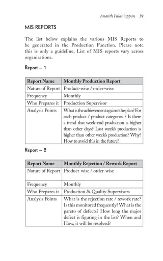 Ananth Palaniappan 39
Mis reports
The list below explains the various MIS Reports to
be generated in the Production Function. Please note
this is only a guideline, List of MIS reports vary across
organisations.
report – 1
Report Name Monthly Production Report
Nature of Report Product-wise / order-wise
Frequency Monthly
Who Prepares it Production Supervisor
Analysis Points Whatistheachievementagainsttheplan?For
each product / product categories ? Is there
a trend that week-end production is higher
than other days? Last week’s production is
higher than other week’s production? Why?
How to avoid this in the future?
report – 2
Report Name Monthly Rejection / Rework Report
Nature of Report Product-wise / order-wise
Frequency Monthly
Who Prepares it Production & Quality Supervisors
Analysis Points What is the rejection rate / rework rate?
Is this monitored frequently? What is the
pareto of defects? How long the major
defect is figuring in the list? When and
How, it will be resolved?
 