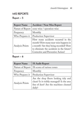 Ananth Palaniappan 41
Mis reports
report – 5
Report Name Accident / Near Miss Report
Nature of Report zone-wise / operation-wise
Frequency Monthly
Who Prepares it Production Supervisor
Analysis Points
How many accidents occurred in the
month? How many near-miss happens in
a month? Are they being recorded? How
to eliminate the accidents in the future?
Corrective and Preventive Action?
report – 6
Report Name 5S Audit Report
Nature of Report 5S scores of various zones
Frequency Monthly
Who Prepares it Production Supervisor
Analysis Points
Are the shop floors looking tidy and
clean? Is it visibly managed? Is the area
free of dust? Are the machines cleaned
daily?
 