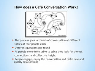 How does a Caf é Conversation Work?   The process goes in rounds of conversation at different tables of four people each Different questions per round As people move from table to table they look for themes,  connections, and collective insight  People engage, enjoy the conversation and make new and quality relationships Sherrin Bennett 