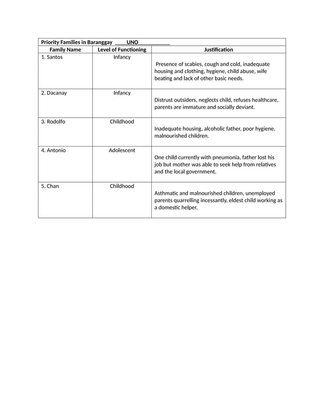 Levels of Functioning in a Family- Community Health Nursing | PDF