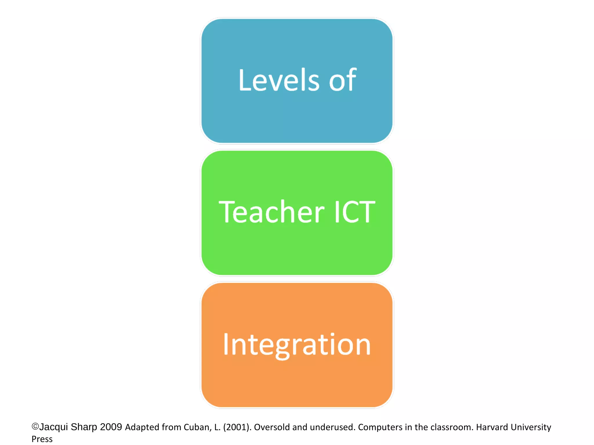Levels of ICT teacher Integration | PPT