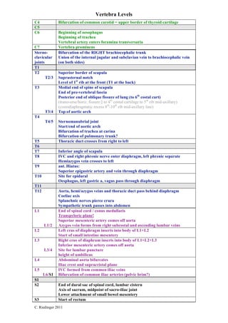 Vertebra Levels
C4            Bifurcation of common carotid = upper border of thyroid cartilage
C5
C6            Beginning of oesophagus
              Beginning of trachea
              Vertebral artery enters foramina transversaria
C7            Vertebra prominens
Sterno-       Bifurcation of the RIGHT brachiocephalic trunk
clavicular    Union of the internal jugular and subclavian vein to brachiocephalic vein
joints        (on both sides)
T1
T2            Superior border of scapula
       T2/3   Suprasternal notch
              Level of 1st rib at the front (T1 at the back)
T3            Medial end of spine of scapula
              End of pre-vertebral fascia
              Posterior end of oblique fissure of lung (to 6th costal cart)
              (transverse/horiz. fissure || to 4th costal cartilage to 5th rib mid-axillary)
              (costodiaphragmatic recess 8th-10th rib mid-axillary line)
       T3/4   Top of aortic arch
T4
       T4/5   Sternomanubrial joint
              Start/end of aortic arch
              Bifurcation of trachea at carina
              Bifurcation of pulmonary trunk?
T5            Thoracic duct crosses from right to left
T6
T7            Inferior angle of scapula
T8            IVC and right phrenic nerve enter diaphragm, left phrenic separate
              Hemiazygos vein crosses to left
T9            ant. Hiatus:
              Superior epigastric artery and vein through diaphragm
T10           Site for epidural
              Oesphagus, left gastric a, vagus pass through diaphragm
T11
T12           Aorta, hemi/azygos veins and thoracic duct pass behind diaphragm
              Coeliac axis
              Splanchnic nerves pierce crura
              Sympathetic trunk passes into abdomen
L1            End of spinal cord / conus medullaris
              Transpyloric plane!
              Superior mesenteric artery comes off aorta
      L1/2    Azygos vein forms from right subcostal and ascending lumbar veins
L2            Left crus of diaphragm inserts into body of L1+L2
              Start of small intestine mesentery
L3            Right crus of diaphram inserts into body of L1+L2+L3
              Inferior mesenteric artery comes off aorta
      L3/4    Site for lumbar puncture
              height of umbilicus
L4            Abdominal aorta bifurcates
              Iliac crest and supracristal plane
L5            IVC formed from common iliac veins
      L6/S1   Bifurcation of common iliac arteries (pelvic brim?)
S1
S2            End of dural sac of spinal cord, lumbar cistern
              Axis of sacrum, midpoint of sacro-iliac joint
              Lower attachment of small bowel mesentery
S3            Start of rectum
C. Riedinger 2011
 