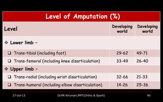 Level of Amputation (%)
Level
Developing
world
Developing
world
 Lower limb –
 Trans-tibial (including foot) 29-62 49-71
 Trans-femoral (including knee disarticulation) 33-49 26-40
 Upper limb –
 Trans-radial (including wrist disarticulation) 32-66 21-33
 Trans-humeral (including elbow disarticulation) 14-26 25-36
27-Jul-13 Dr.PR Khuman,MPT(Ortho & Sport) 40
 