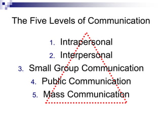The Five Levels of Communication 
1. Intrapersonal 
2. Interpersonal 
3. Small Group Communication 
4. Public Communication 
5. Mass Communication 
