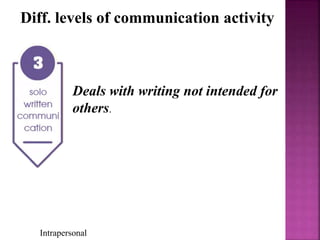 Intrapersonal
Diff. levels of communication activity
Deals with writing not intended for
others.
 