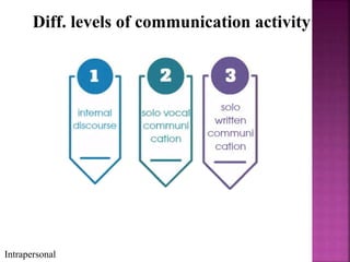 Intrapersonal
Diff. levels of communication activity
 