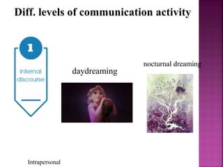 Intrapersonal
Diff. levels of communication activity
daydreaming
nocturnal dreaming
 
