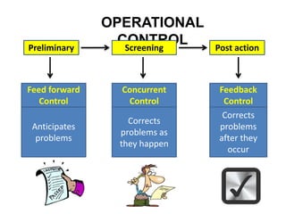 Preliminary Screening Post action
OPERATIONAL
CONTROLPreliminary Screening Post action
Anticipates
problems
Feed forward
Control
Concurrent
Control
Corrects
problems as
they happen
Feedback
Control
Corrects
problems
after they
occur
 