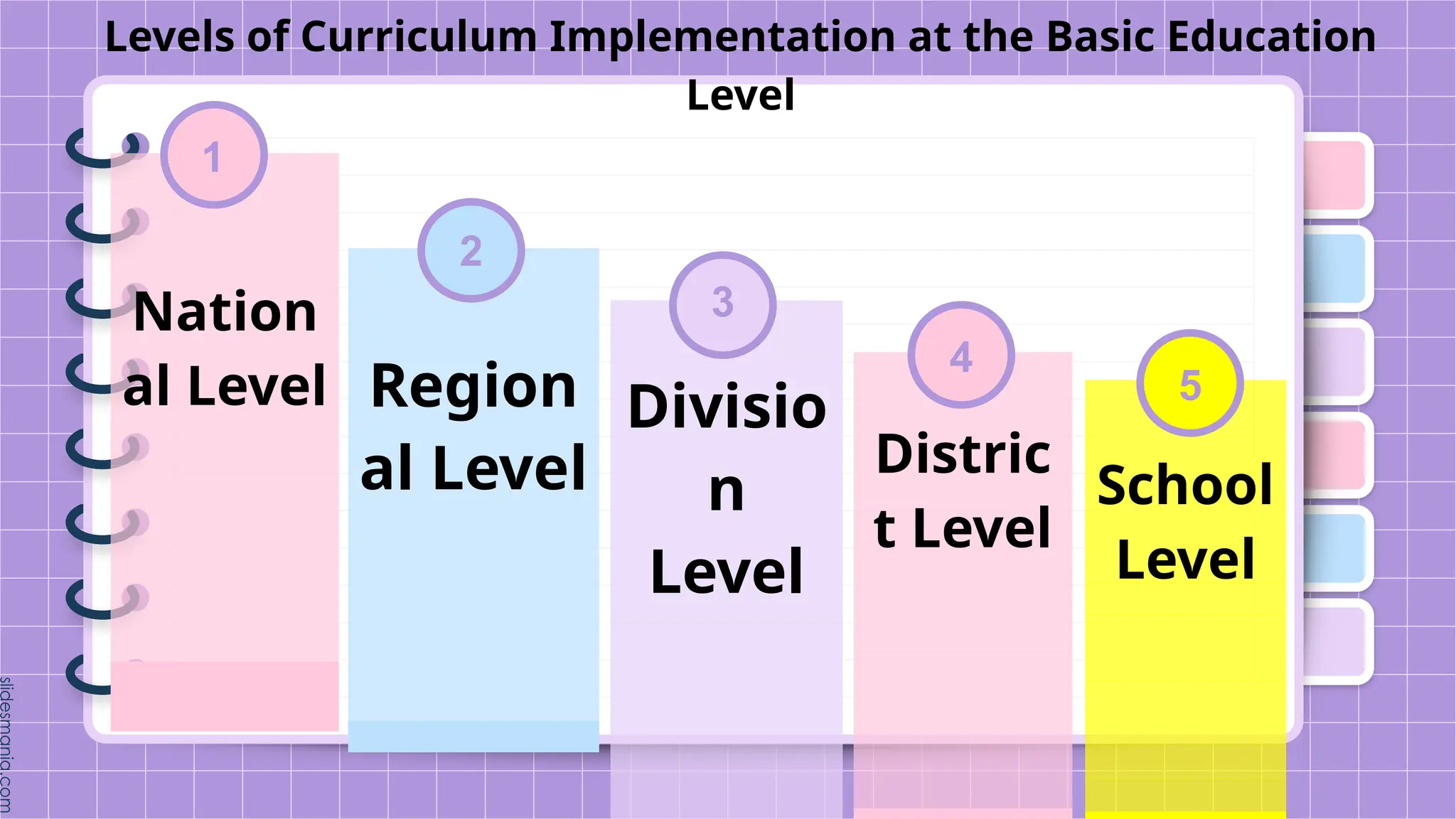 Levels of Curriculum Implementation at the Basic Education
Level
Nation
al Level Region
al Level
Divisio
n
Level
Distric
t Level
1
2
3
4
School
Level
5
 