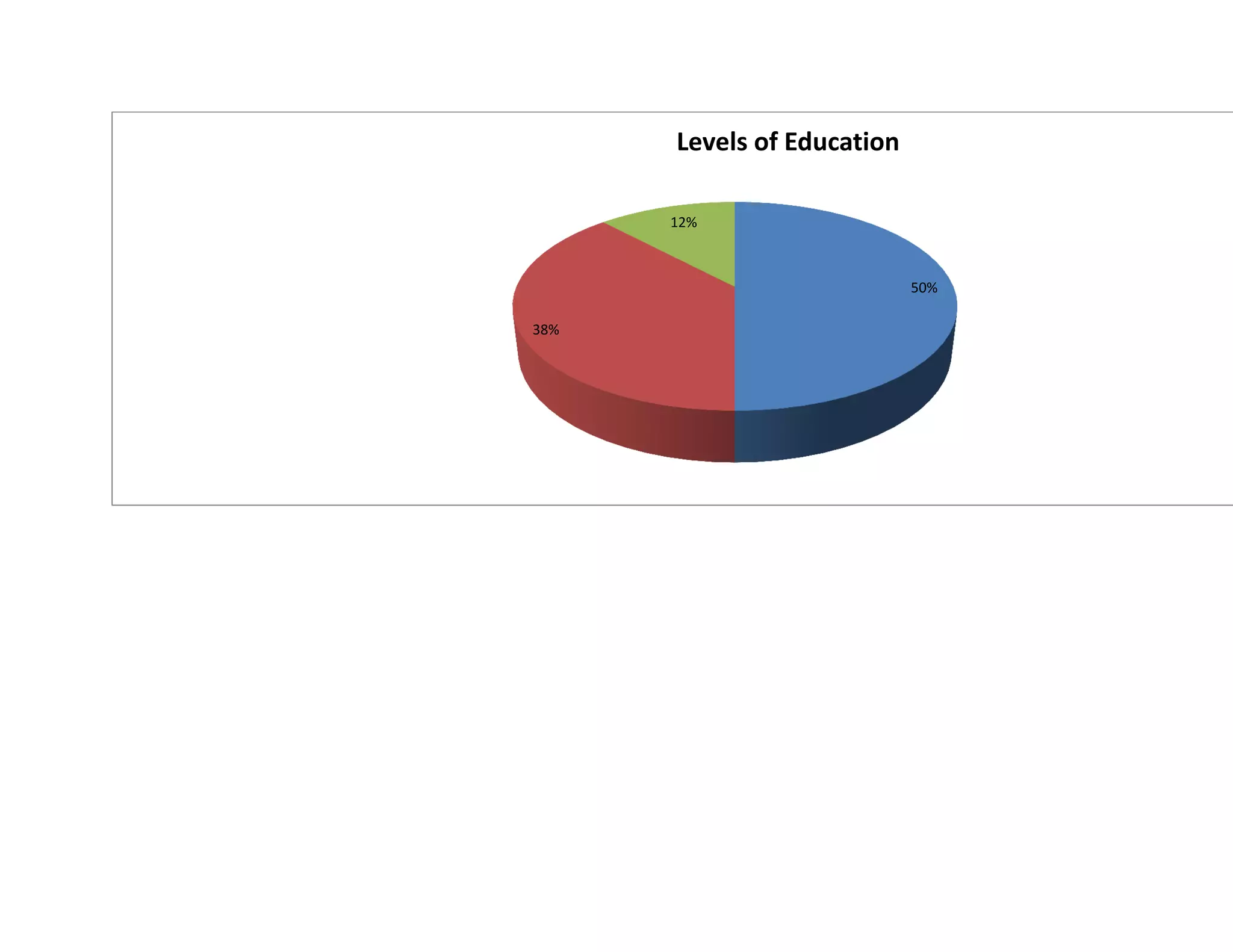 Levels of education | PDF