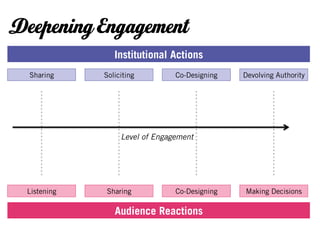 Deepening Engagement
                Institutional Actions
  Sharing    Soliciting         Co-Designing   Devolving Authority




                  Level of Engagement




 Listening   Sharing            Co-Designing   Making Decisions

                Audience Reactions
 