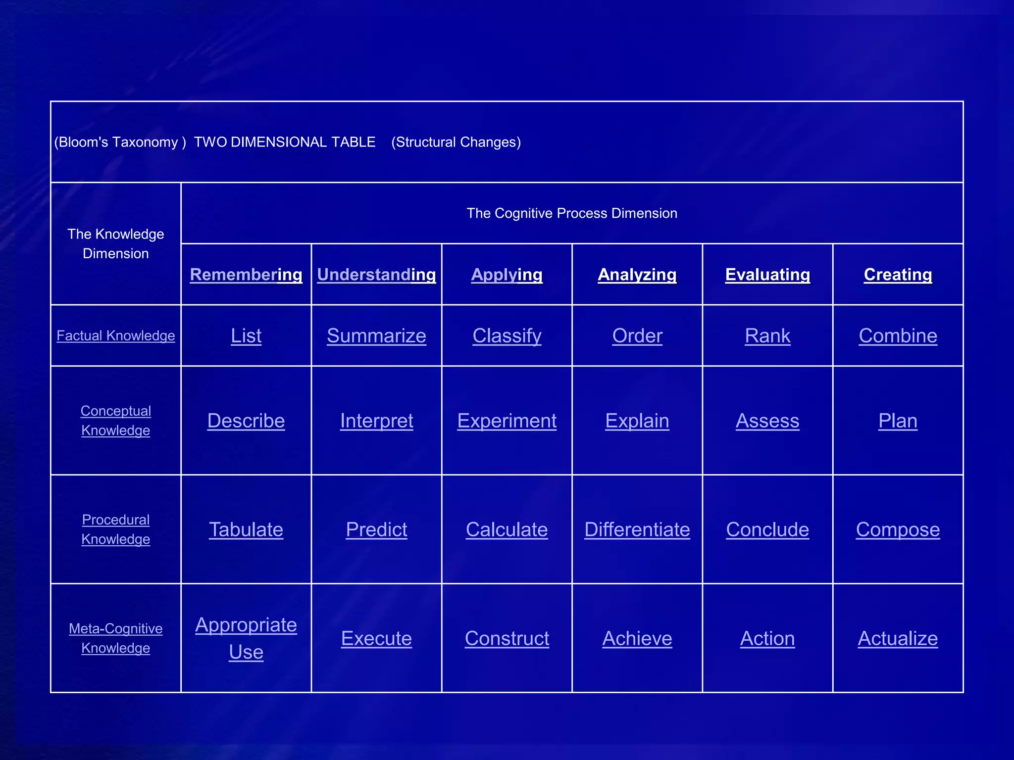 Levels of Learning (Revised Bloom's of Taxonomy) | PPTX