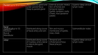 Parotid (up to 10 or more) About parotid gland and
under parotid fascia
Deep to parotid gland
External acoustic meatus
Skin of frontal and
temporal regions
Eyelids, tympanic cavity
Cheek, nose (posterior
palate)
Superior deep cervical
lymph nodes
Facial
Superficial(up to 12)
Maxillary
Buccal
Mandibular
Distributed along course
of facial artery and vein
Skin and mucous
membranes of eyelids,
nose, cheek
Submandibular nodes
Deep Distributed along course
of maxillary artery lateral
to lateral pterygoid
muscle
Temporal and
infratemporal fossa
Nasal pharynx
Superior deep cervical
lymph nodes
 