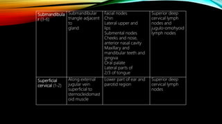 Submandibula
r (3-6)
Submandibular
triangle adjacent
to
gland
Facial nodes
Chin
Lateral upper and
lips
Submental nodes
Cheeks and nose,
anterior nasal cavity
Maxillary and
mandibular teeth and
gingiva
Oral palate
Lateral parts of
2/3 of tongue
Superior deep
cervical lymph
nodes and
jugulo-omohyoid
lymph nodes
Superficial
cervical (1-2)
Along external
jugular vein
superficial to
sternocleidomast
oid muscle
Lower part of ear and
parotid region
Superior deep
cervical lymph
nodes
 