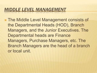 MIDDLE LEVEL MANAGEMENT


The Middle Level Management consists of
the Departmental Heads (HOD), Branch
Managers, and the Junior Executives. The
Departmental heads are Finance
Managers, Purchase Managers, etc. The
Branch Managers are the head of a branch
or local unit.

 