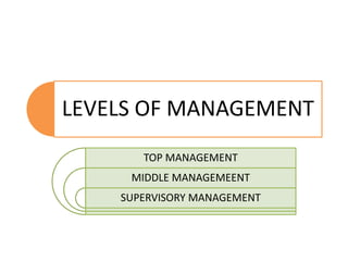LEVELS OF MANAGEMENT 
TOP MANAGEMENT 
MIDDLE MANAGEMEENT 
SUPERVISORY MANAGEMENT 
 