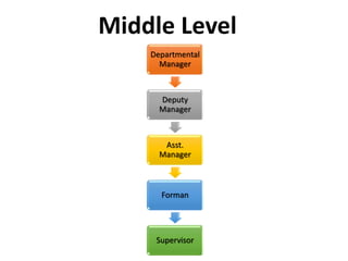 Levels of Management | PPTX