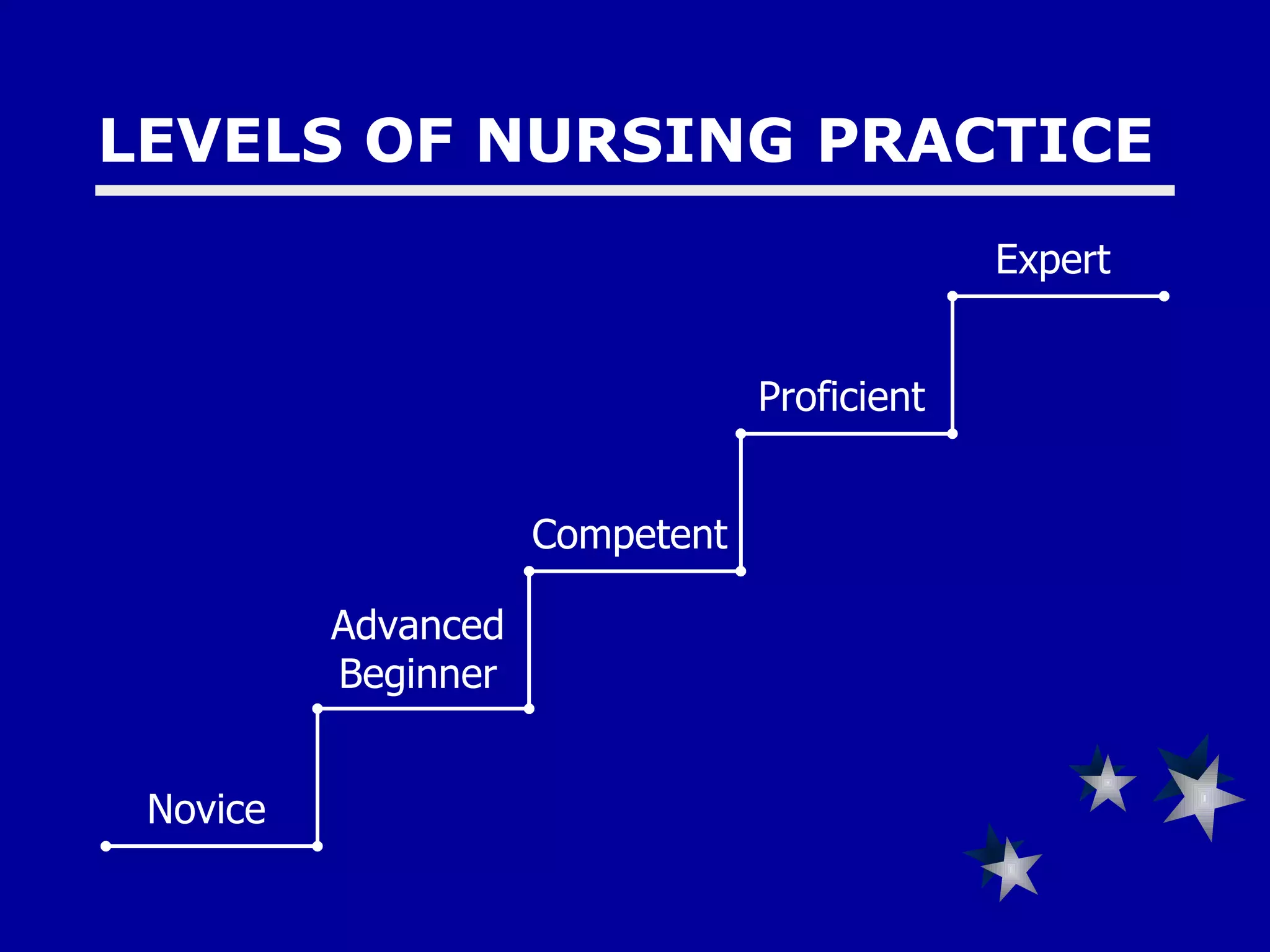 LEVELS OF NURSING PRACTICE Advanced Beginner Novice Competent Proficient Expert 