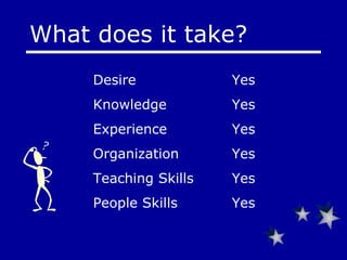 Desire    Knowledge   Experience   Organization   Teaching Skills   People Skills   What does it take?    Yes Yes Yes Yes Yes Yes 