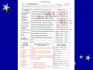                    0 of 6     Resp. Neuro 1.  Admit and manage 2 respiratory patients independently by 10/29/06 2.  Give 4 organized reports to physicians by 10/29/06 10/20/06 - Admission for pneumonia with preceptor 10/22/06 - Admission for COPD done independently.  Followed appropriate protocol. 10/23/06 – Managed  PE pt. independently.  Followed appropriate protocol.  Participated in successful code. 2.  10/20/06 - Dr. Jones (+)   10/20/06 - Dr. Smith (+)   10/22/06 - Dr. Green (+ w/urgency)   10/23/06 - Dr. Davis (+)    1  4 DE Ima Newtoyou  10/16 -10/29/06 