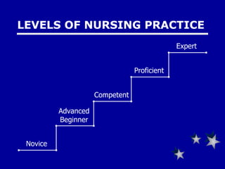 LEVELS OF NURSING PRACTICE Advanced Beginner Novice Competent Proficient Expert 