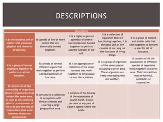 DESCRIPTIONS
Descriptions
It is the smallest unit of
matter that possesses
physical and chemical
properties.
It consists of two or more
atoms that are
chemically bonded
together.
It is a highly organized
assembly of several
macromolecules bonded
together to perform
specific function in the
cell.
It is a collection of
organelles that are
functioning together. It is
the basic unit of life
capable of carrying out
the functions of living
things.
It is a group of distinct
and similar cells that
work together to perform
a specific set of
functions.
It is a group of tissues
organized together to
perform a certain
function.
It consists of several
different organs that
work together to perform
a broad spectrum of
functions.
It is an aggregation or
collection of the organ
systems that work
together to bring about
various life activities.
It is a group of organisms
of the same species
occupying a given area.
These organisms are
freely interacting with
one another.
It consists of all the
populations of different
species of organisms
living together in a given
area. Their interactions
may be harmful,
symbiotic, or
cooperative.
It consists of all the
community of organisms
(biotic components) that
inhabit the same area,
as well as the nonliving
(abiotic) components of
the area and the sets of
interactions that exist
between these two
components.
It pertains to a collection
of ecosystems with
similar climates and
covering a large
geographical area.
It consists of the totality
of the ecosystems of
planet Earth. It also
pertains to any part of
Earth’s sphere where life
exists.
 