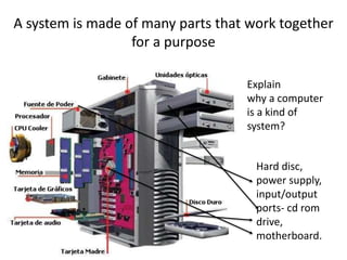A system is made of many parts that work together 
for a purpose 
Explain 
why a computer 
is a kind of 
system? 
Hard disc, 
power supply, 
input/output 
ports- cd rom 
drive, 
motherboard. 
 