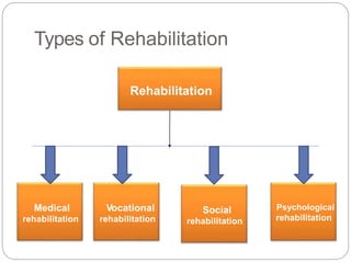 Rehabilitation
Medical
rehabilitation
Vocational
rehabilitation
Social
rehabilitation
Psychological
rehabilitation
Types of Rehabilitation
 