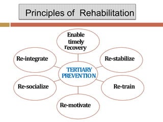 TERTIARY
PREVENTION
Enable
r
timely
ecovery
Re-stabilize
Re-train
Re-motivate
Re-socialize
Re-integrate
Principles of Rehabilitation
 