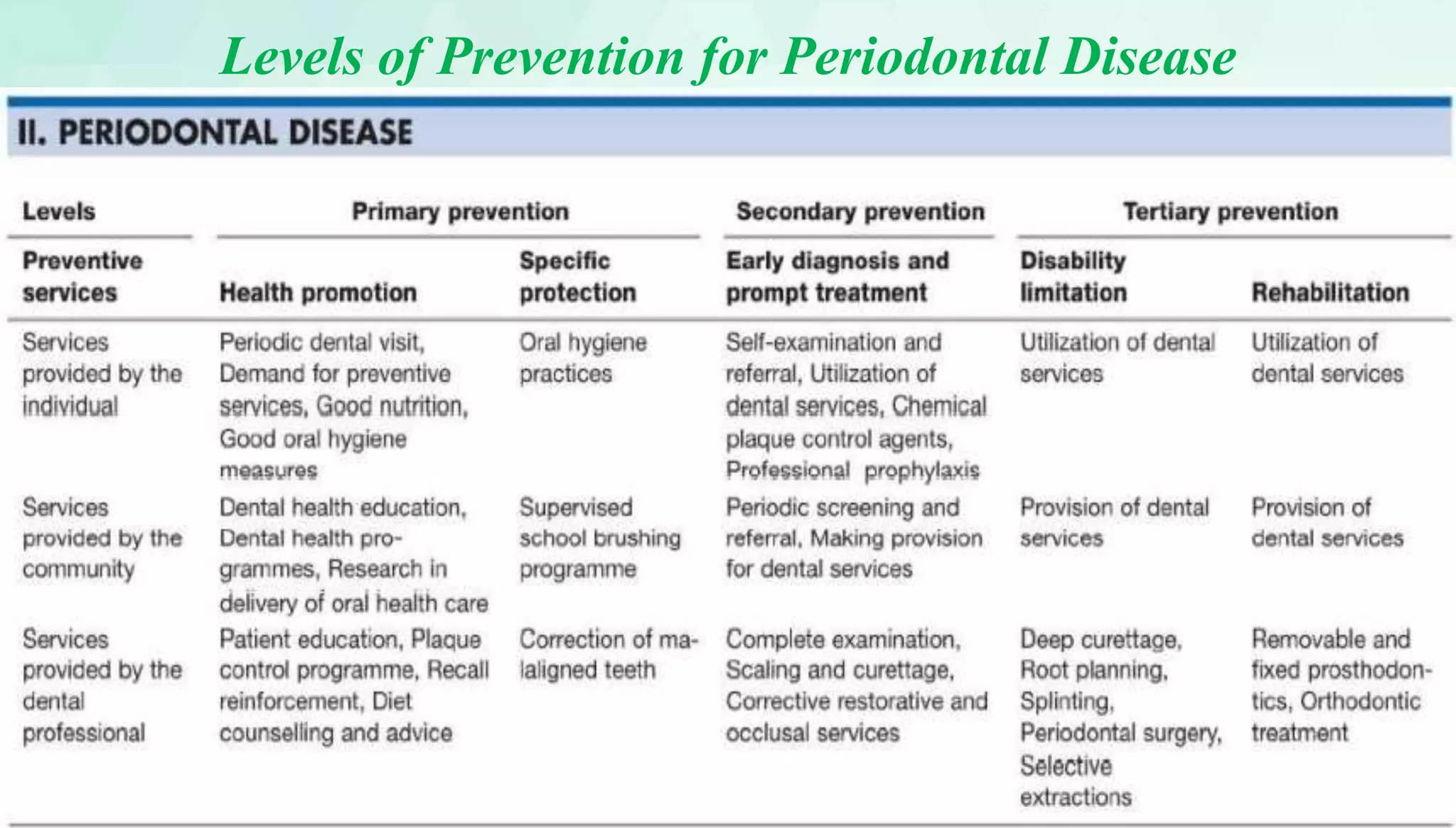Levels of Prevention for Periodontal Disease
 