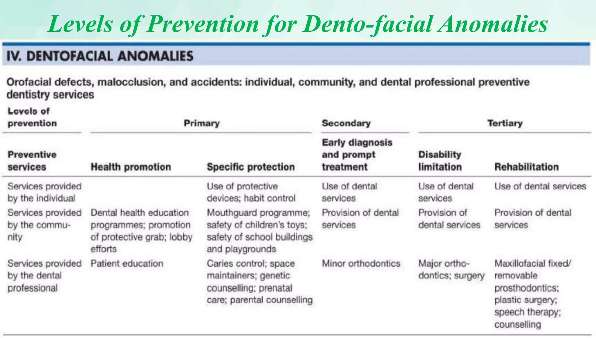 Levels of Prevention for Dento-facial Anomalies
 