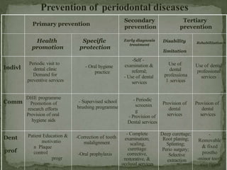 levelsofprevention-measures to prevent dental diseases | PPTX