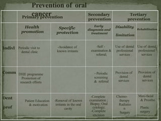 levelsofprevention-measures to prevent dental diseases | PPTX