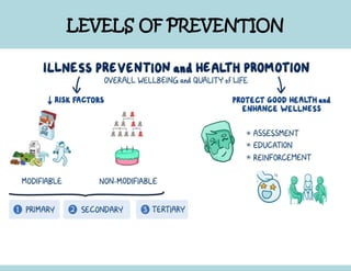 Levels Of Prevention In Community Health Nursing And Fundamentals Of