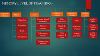 LEVELS OF TEACHING - MEMORY AND UNDERSTANDING LEVEL | PPTX