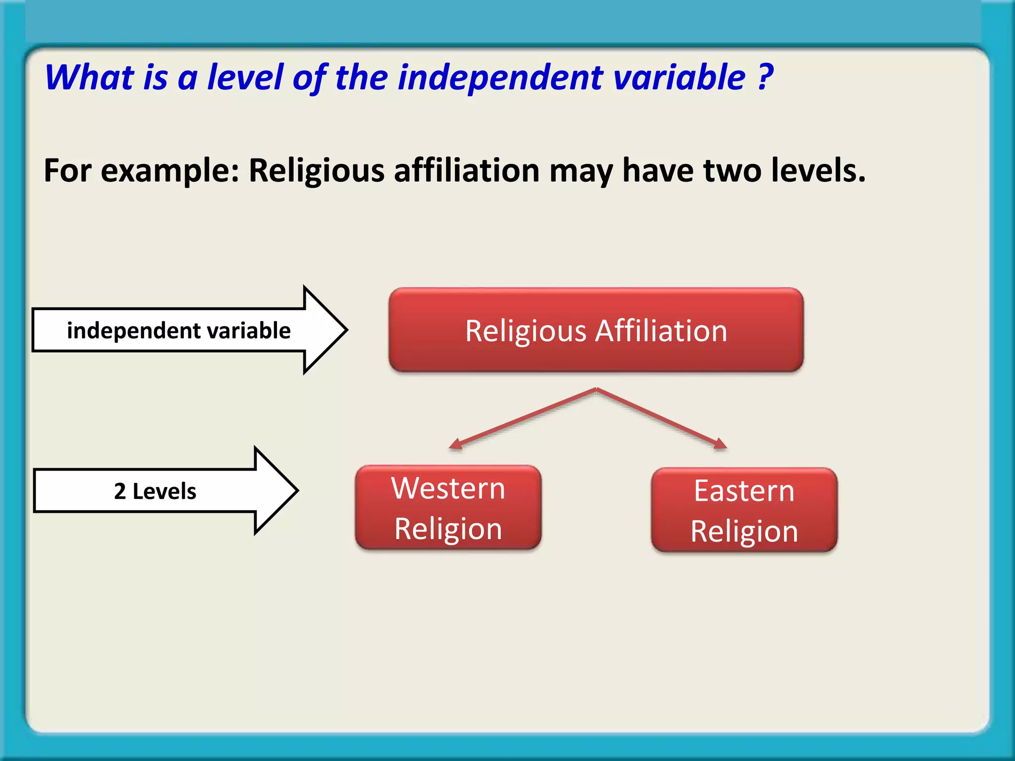 What is a level of the independent variable ?
For example: Religious affiliation may have two levels.
Central Tendency, Spread, or Symmetry?
2 Levels
Religious Affiliation
Western
Religion
Eastern
Religion
independent variable
 