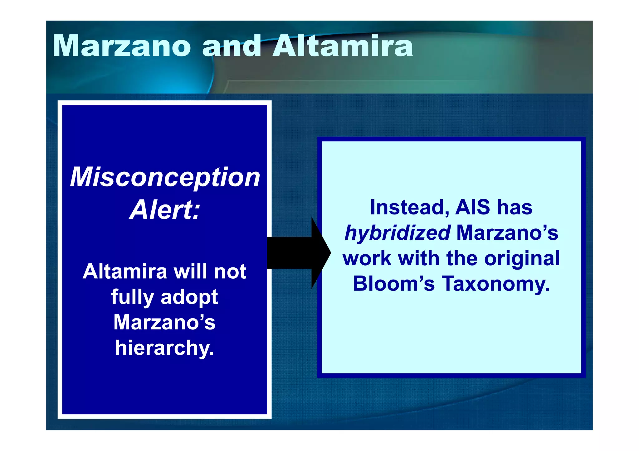 Marzano and Altamira
Misconception
Alert: Instead, AIS has
hybridized Marzano’s
Altamira will not
fully adopt
Marzano’s
hierarchy.
hybridized Marzano’s
work with the original
Bloom’s Taxonomy.
 
