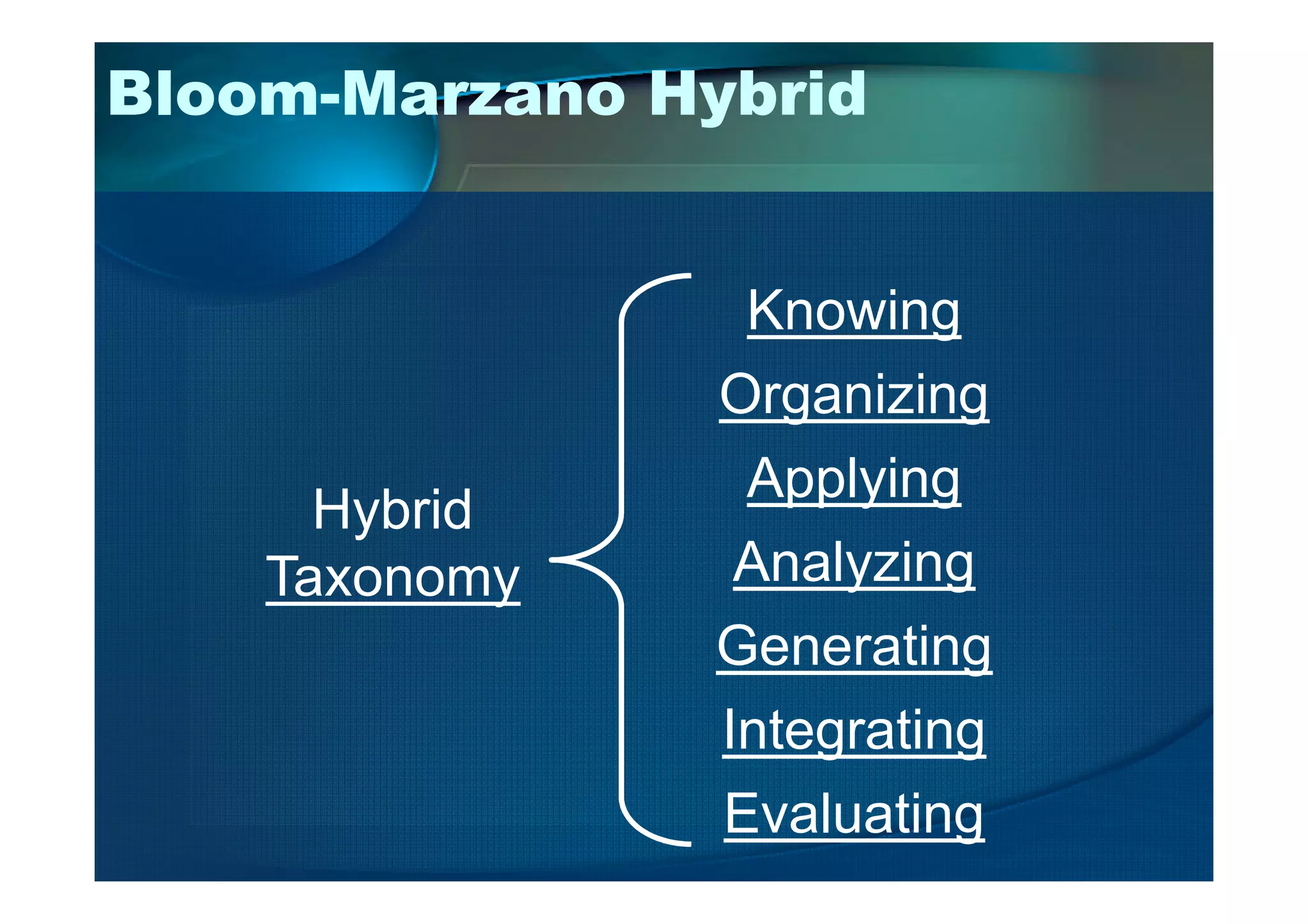Bloom-Marzano Hybrid
Knowing
Organizing
Applying
Hybrid
Taxonomy
Applying
Analyzing
Generating
Integrating
Evaluating
 
