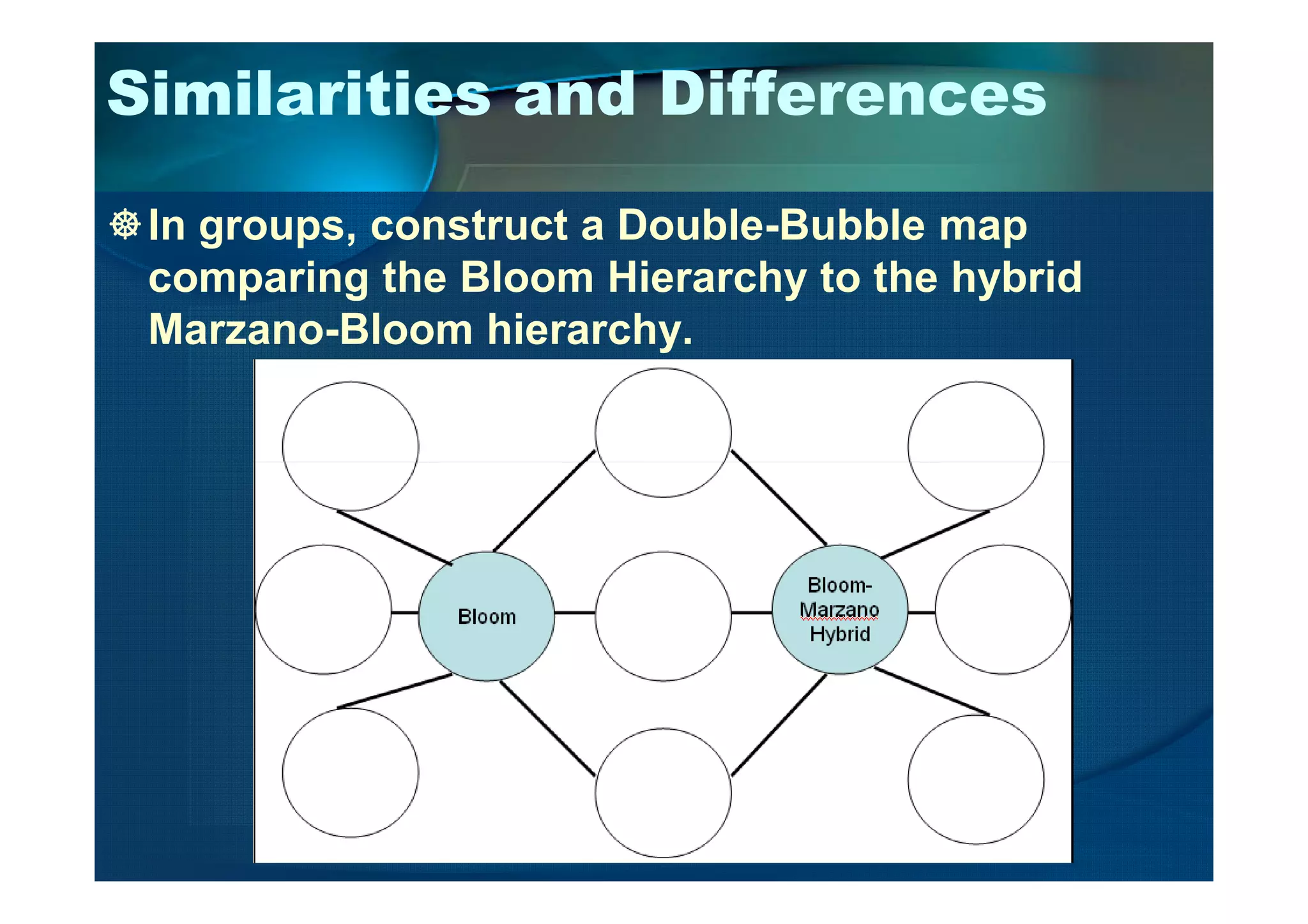 Similarities and Differences
In groups, construct a Double-Bubble map
comparing the Bloom Hierarchy to the hybrid
Marzano-Bloom hierarchy.
 