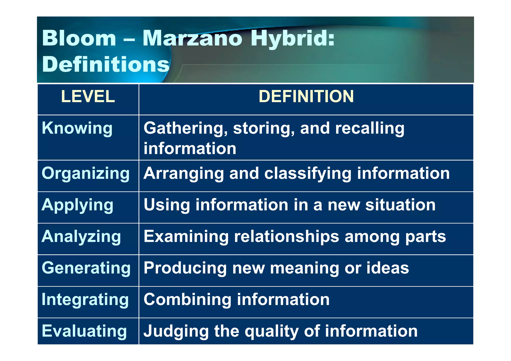 Bloom – Marzano Hybrid:
Definitions
LEVEL DEFINITION
Knowing Gathering, storing, and recalling
information
Organizing Arranging and classifying informationOrganizing Arranging and classifying information
Applying Using information in a new situation
Analyzing Examining relationships among parts
Generating Producing new meaning or ideas
Integrating Combining information
Evaluating Judging the quality of information
 