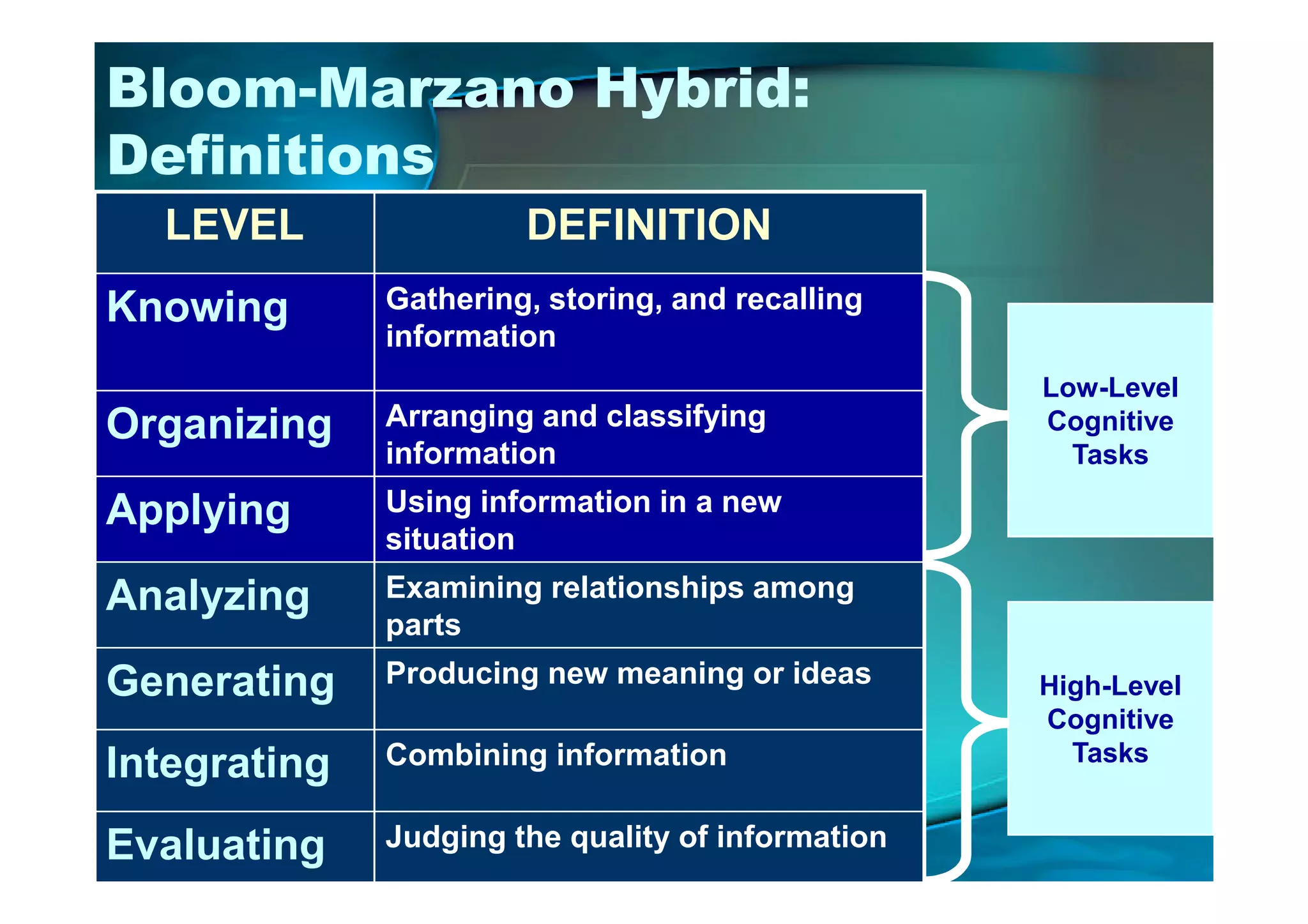 Bloom-Marzano Hybrid:
Definitions
LEVEL DEFINITION
Knowing Gathering, storing, and recalling
information
Organizing Arranging and classifying
information
Low-Level
Cognitive
Tasksinformation
Applying Using information in a new
situation
Analyzing Examining relationships among
parts
Generating Producing new meaning or ideas
Integrating Combining information
Evaluating Judging the quality of information
Tasks
High-Level
Cognitive
Tasks
 